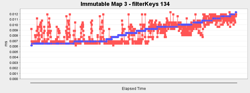 Immutable Map 3 - filterKeys 134
